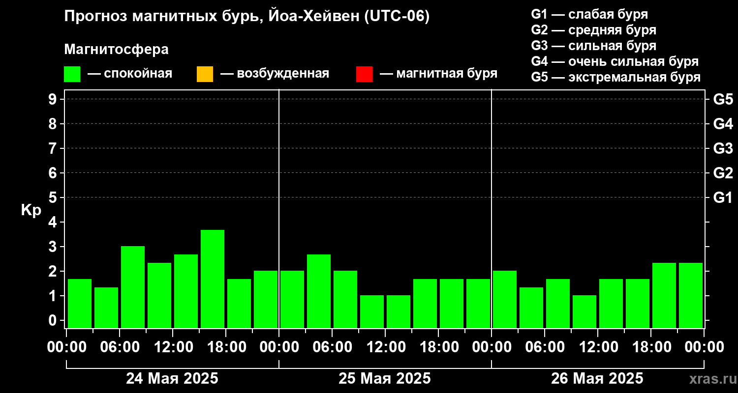 Прогноз геомагнитного индекса Kp