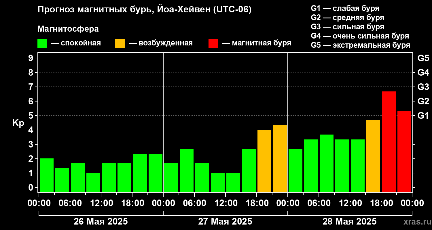 Прогноз геомагнитного индекса Kp