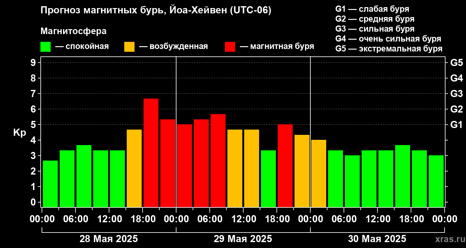 Прогноз геомагнитного индекса Kp