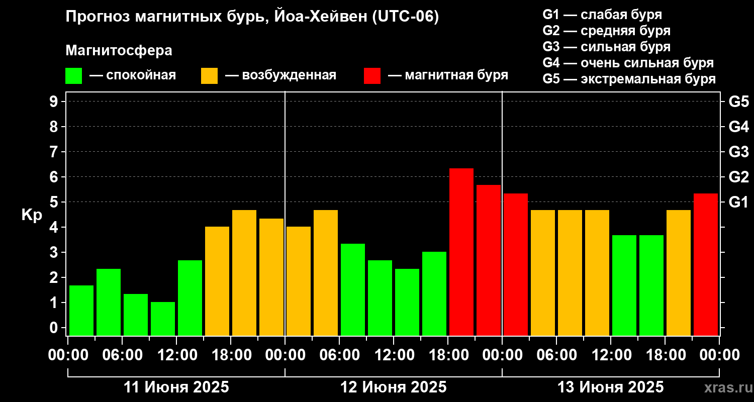Прогноз геомагнитного индекса Kp