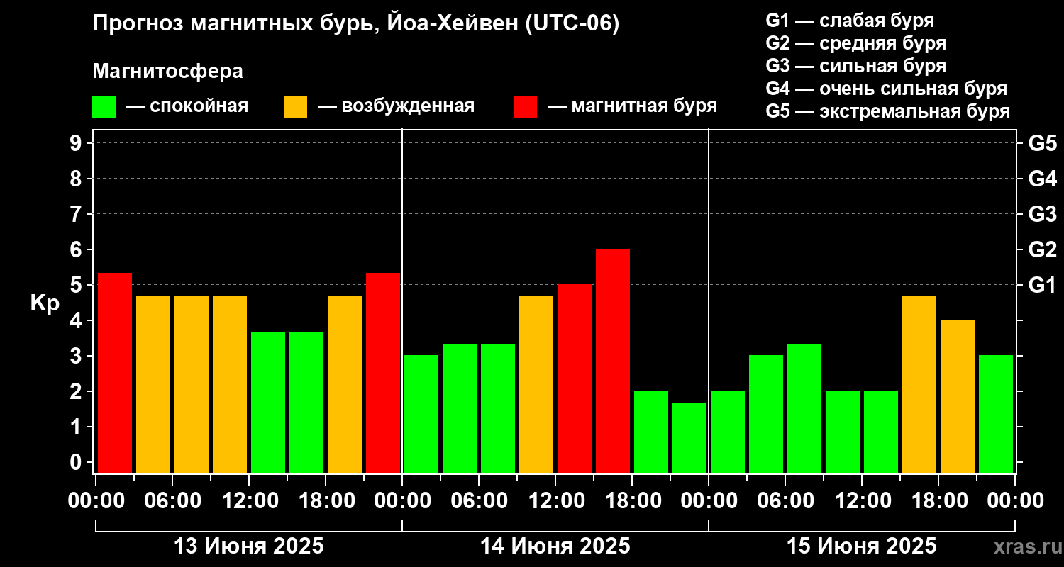 Прогноз геомагнитного индекса Kp
