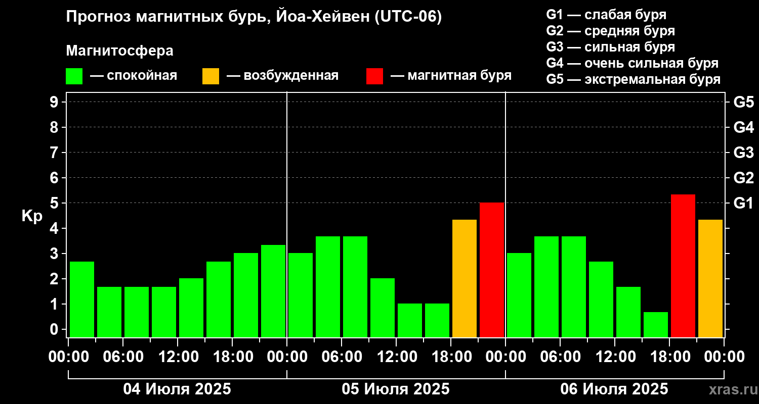 Прогноз геомагнитного индекса Kp