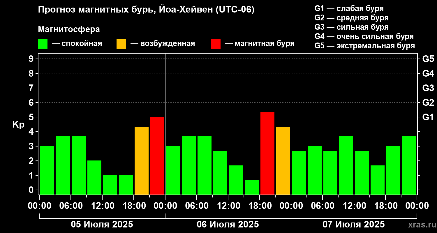 Прогноз геомагнитного индекса Kp