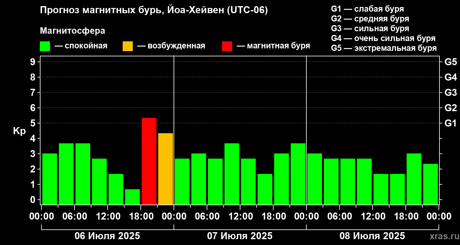 Прогноз геомагнитного индекса Kp