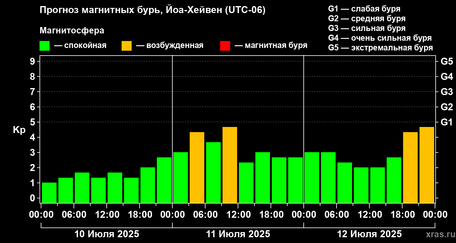 Прогноз геомагнитного индекса Kp