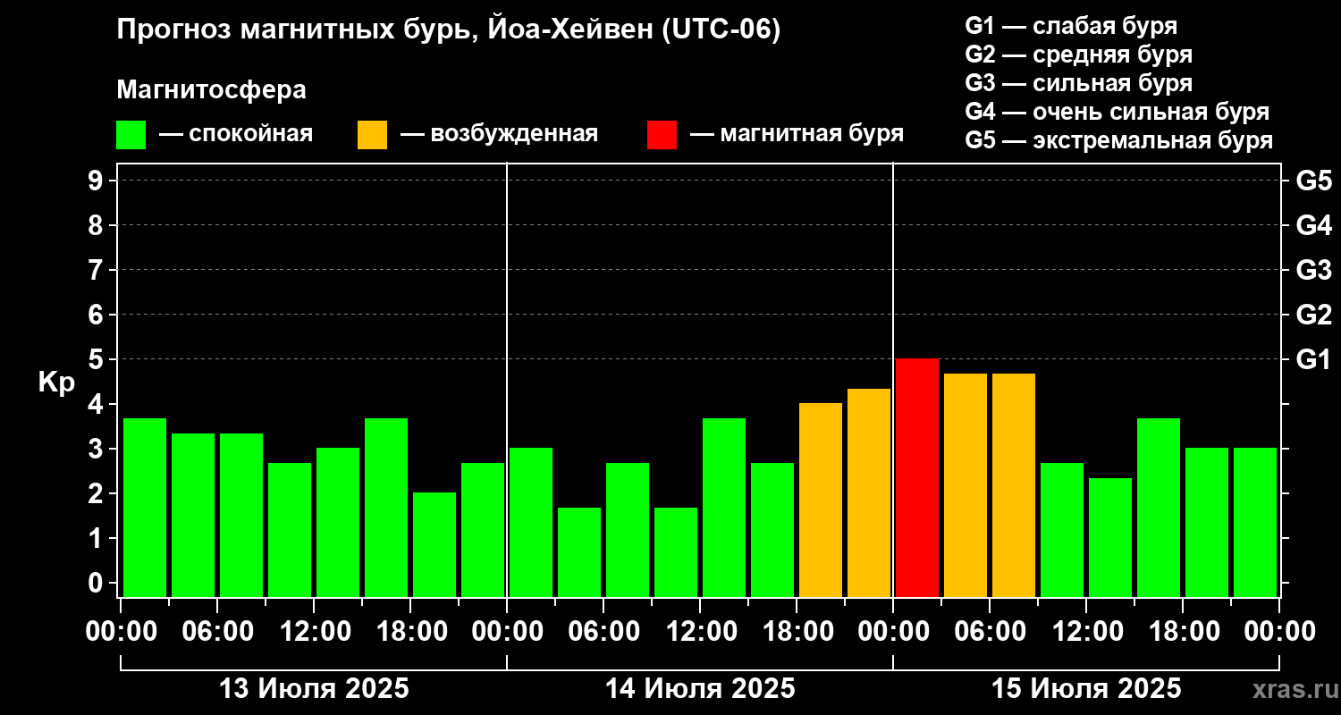 Прогноз геомагнитного индекса Kp