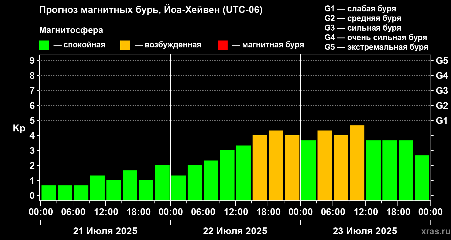 Прогноз геомагнитного индекса Kp