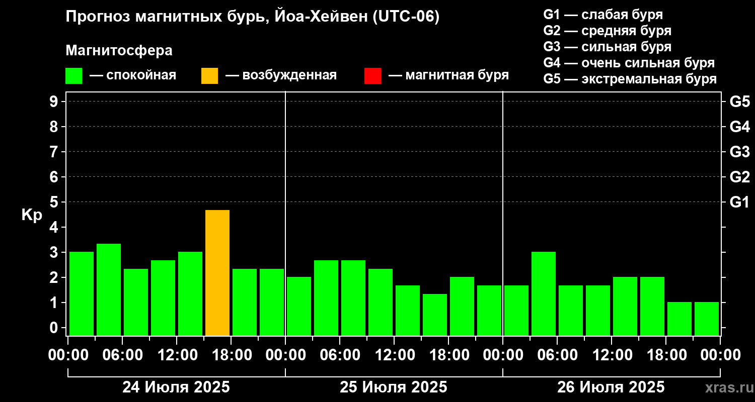 Прогноз геомагнитного индекса Kp