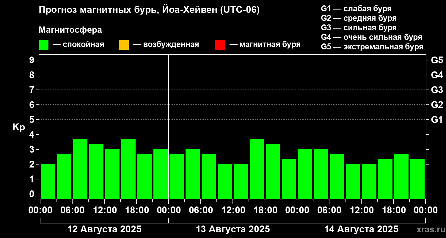 Прогноз геомагнитного индекса Kp