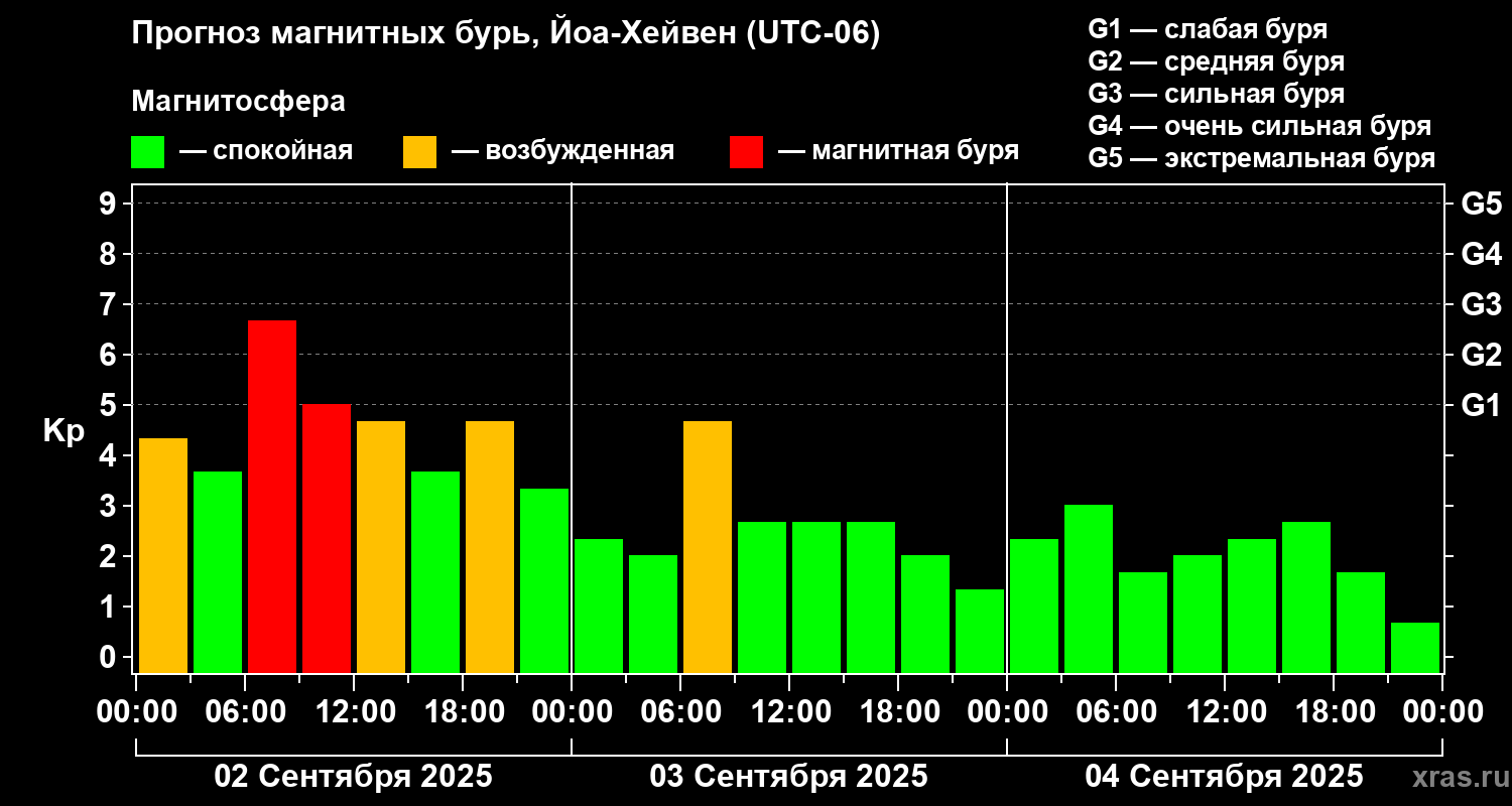 Прогноз геомагнитного индекса Kp