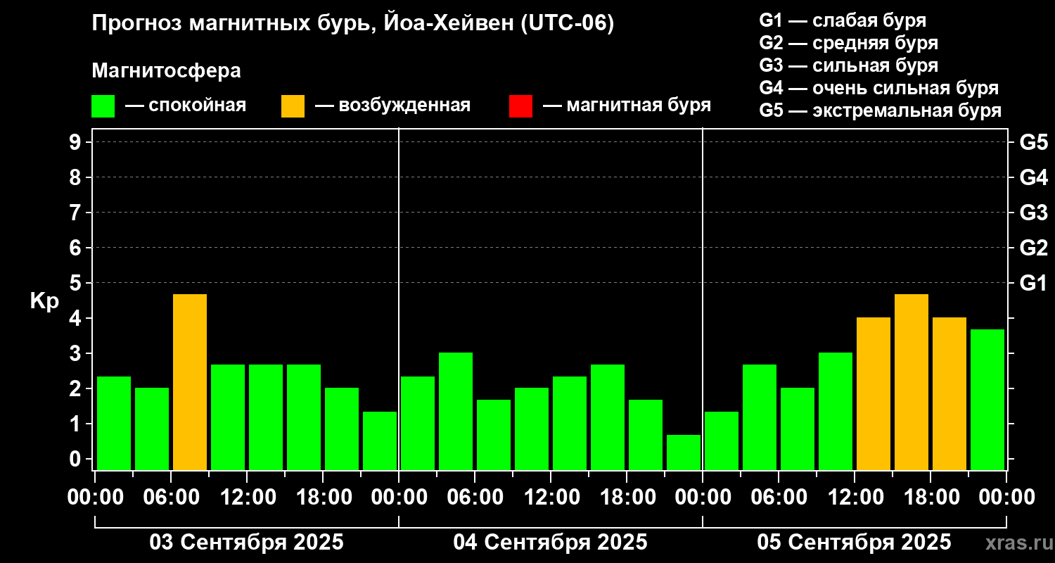 Прогноз геомагнитного индекса Kp