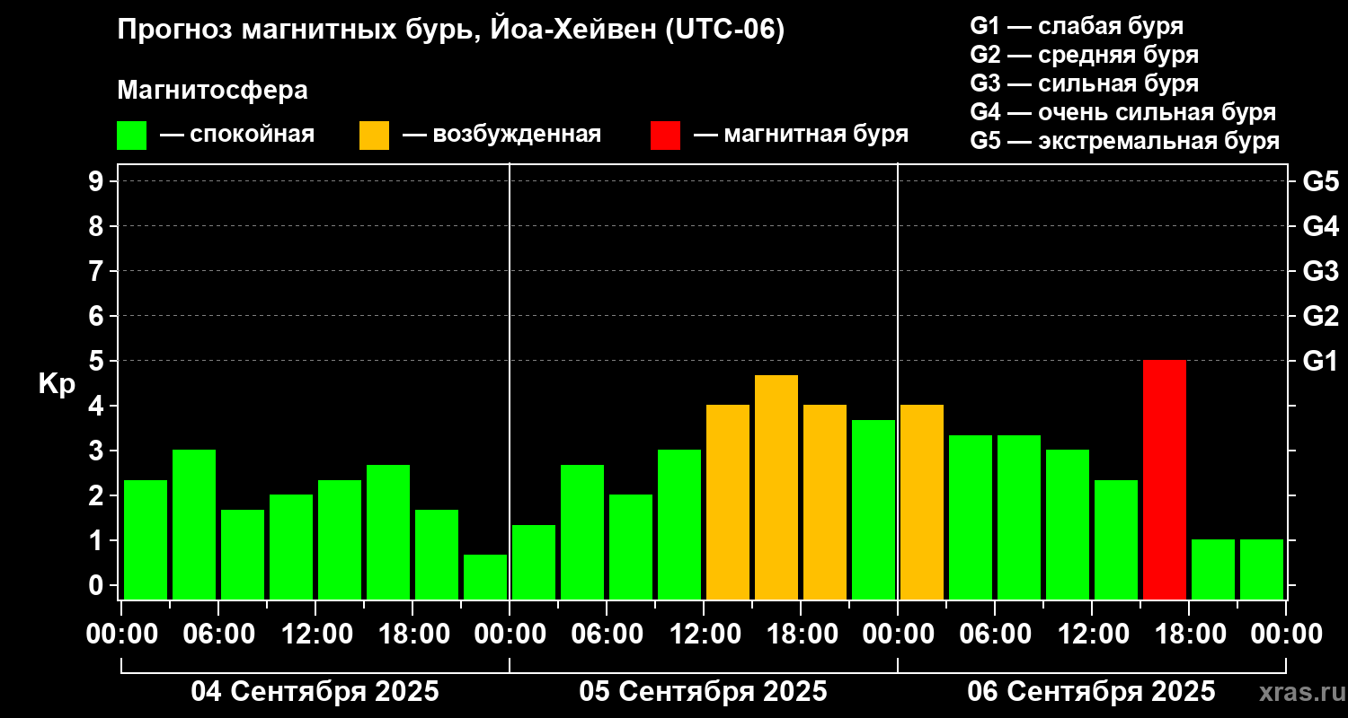 Прогноз геомагнитного индекса Kp