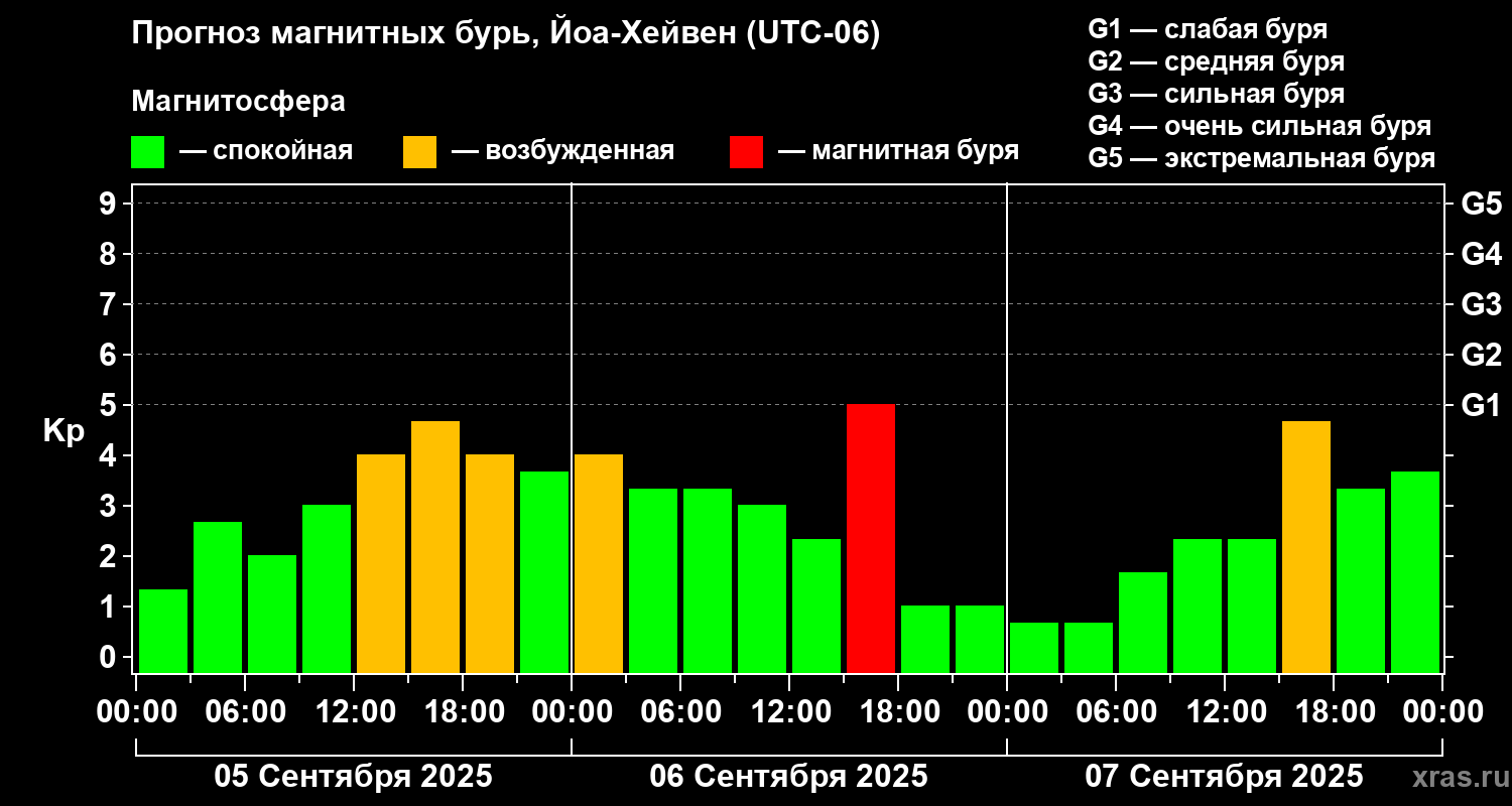Прогноз геомагнитного индекса Kp