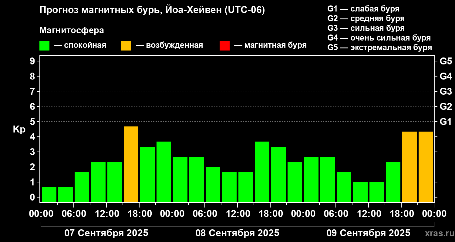 Прогноз геомагнитного индекса Kp