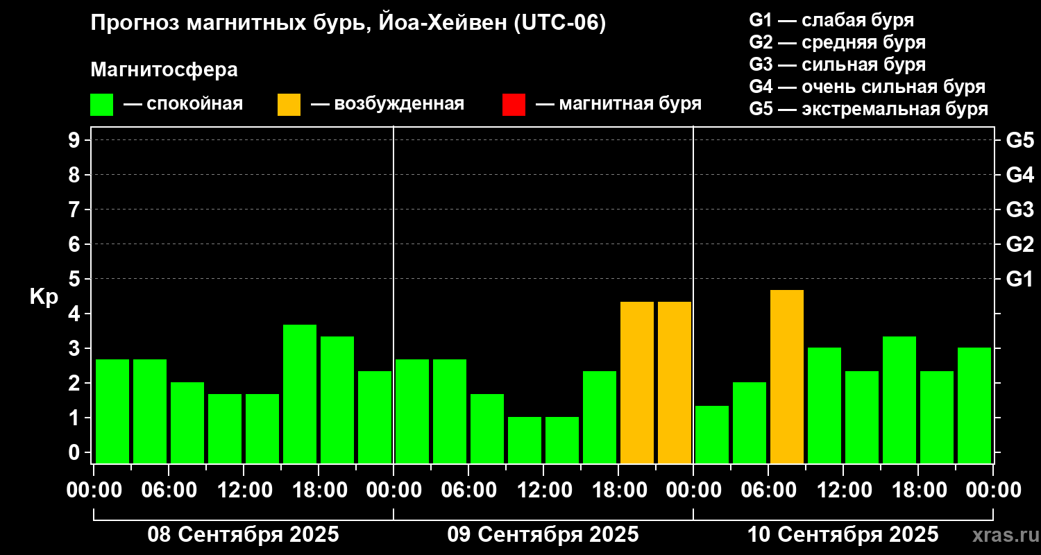 Прогноз геомагнитного индекса Kp