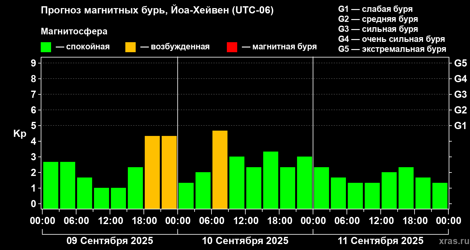Прогноз геомагнитного индекса Kp