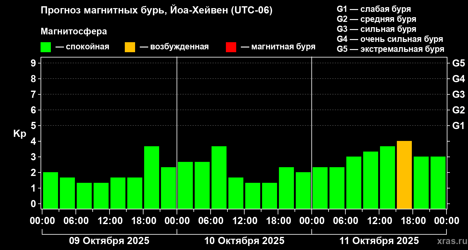 Прогноз геомагнитного индекса Kp