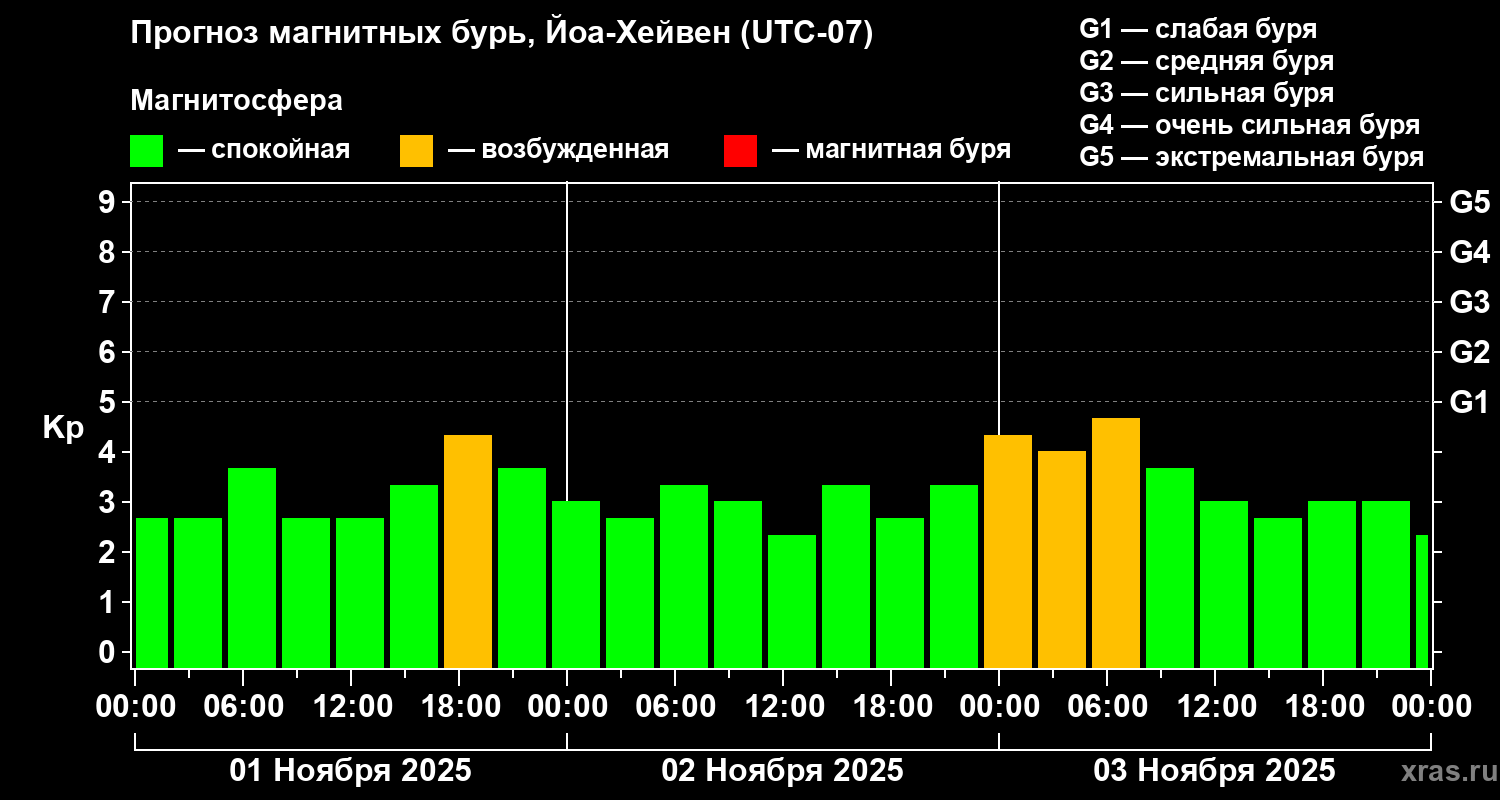 Прогноз геомагнитного индекса Kp