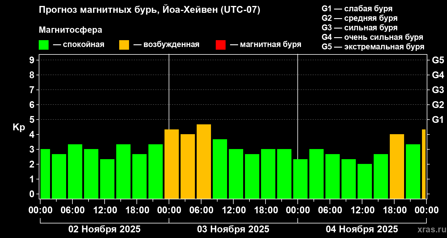 Прогноз геомагнитного индекса Kp