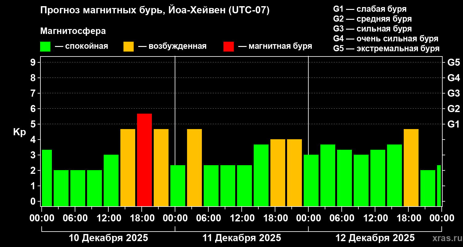 Прогноз геомагнитного индекса&nbsp;Kp
