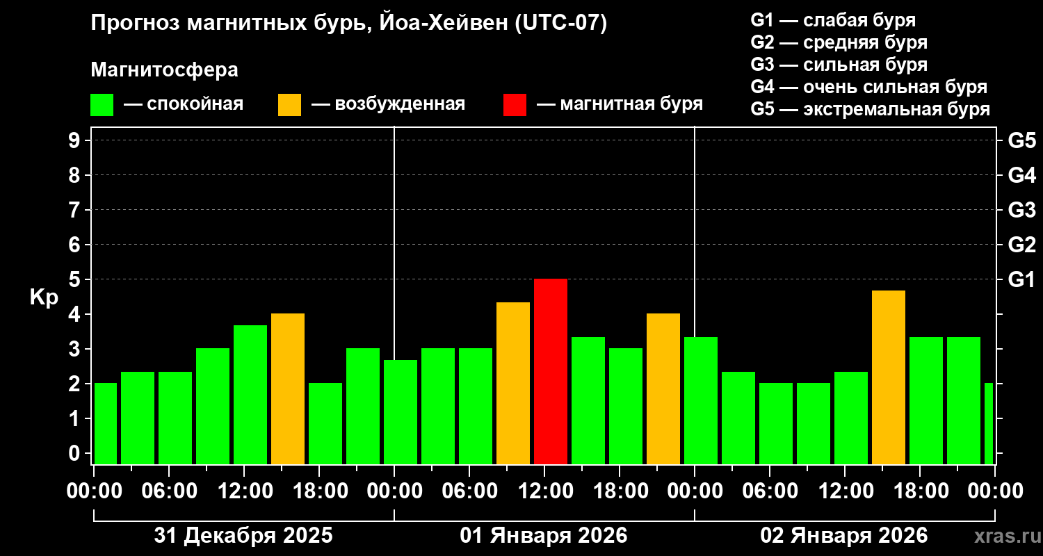 Прогноз геомагнитного индекса&nbsp;Kp