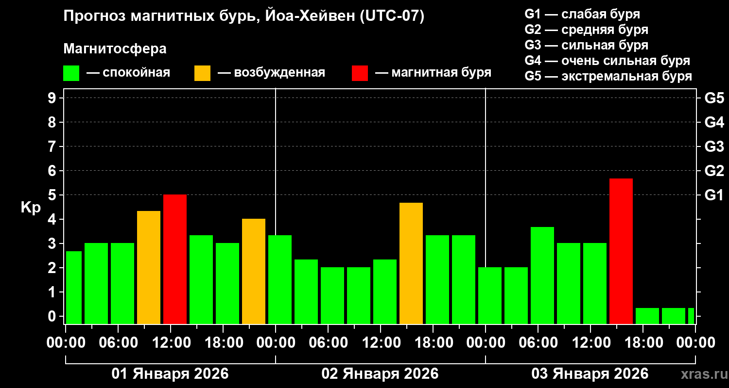 Прогноз геомагнитного индекса&nbsp;Kp