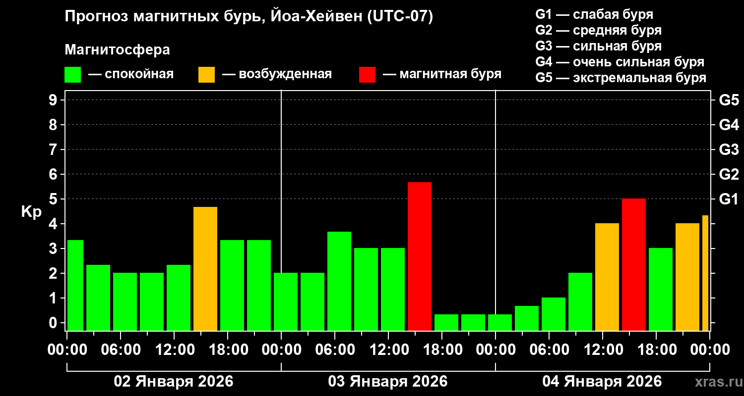 Прогноз геомагнитного индекса&nbsp;Kp