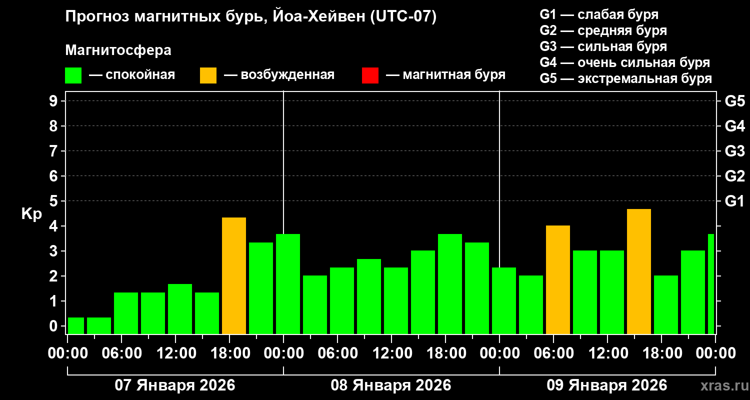 Прогноз геомагнитного индекса&nbsp;Kp