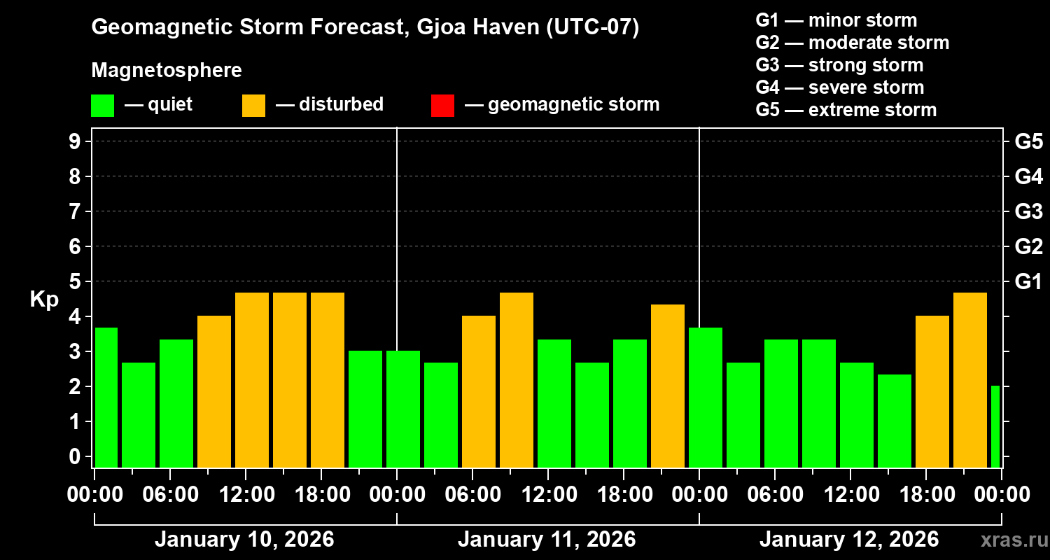 Forecast of the geomagnetic index&nbsp;Kp