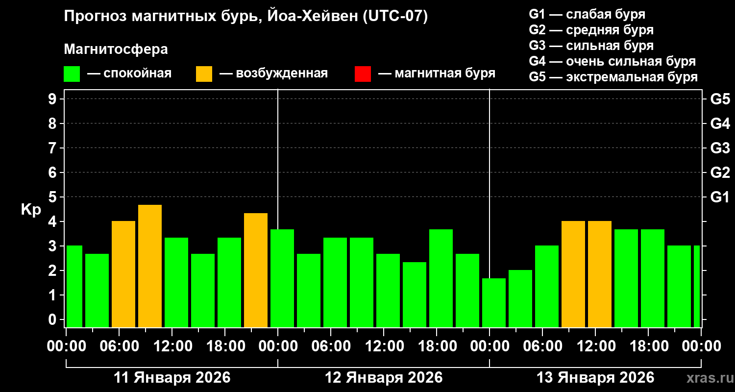 Прогноз геомагнитного индекса&nbsp;Kp