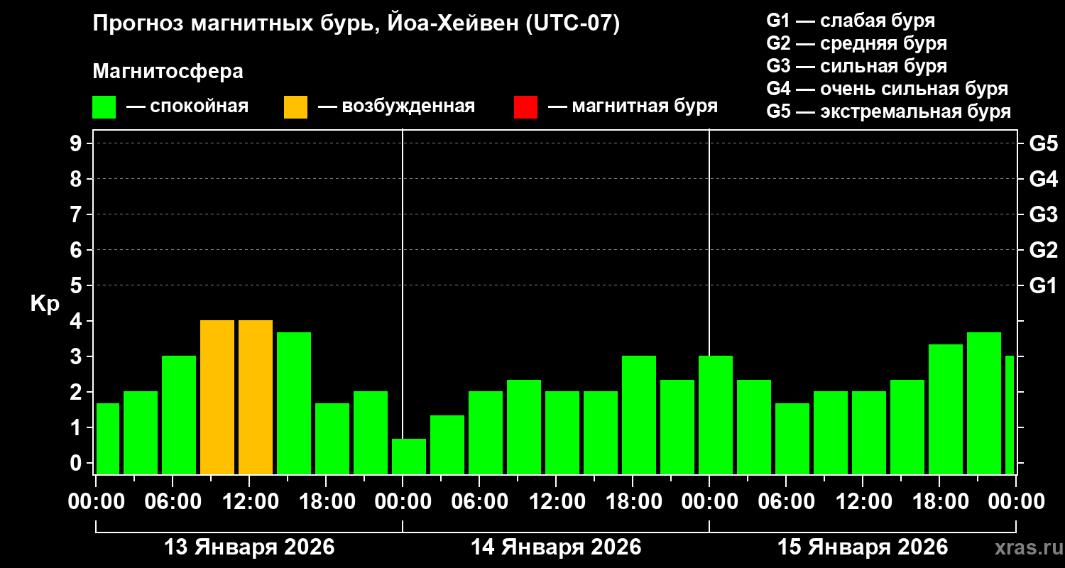 Прогноз геомагнитного индекса&nbsp;Kp