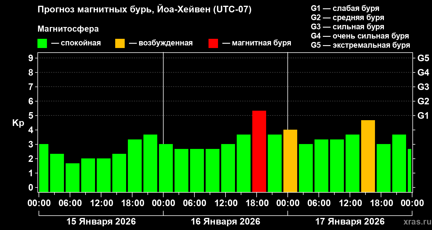 Прогноз геомагнитного индекса&nbsp;Kp