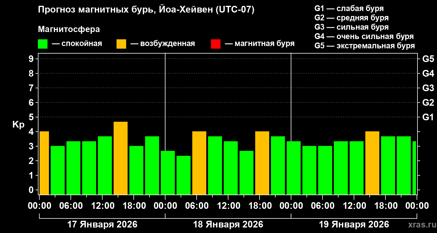 Прогноз геомагнитного индекса&nbsp;Kp