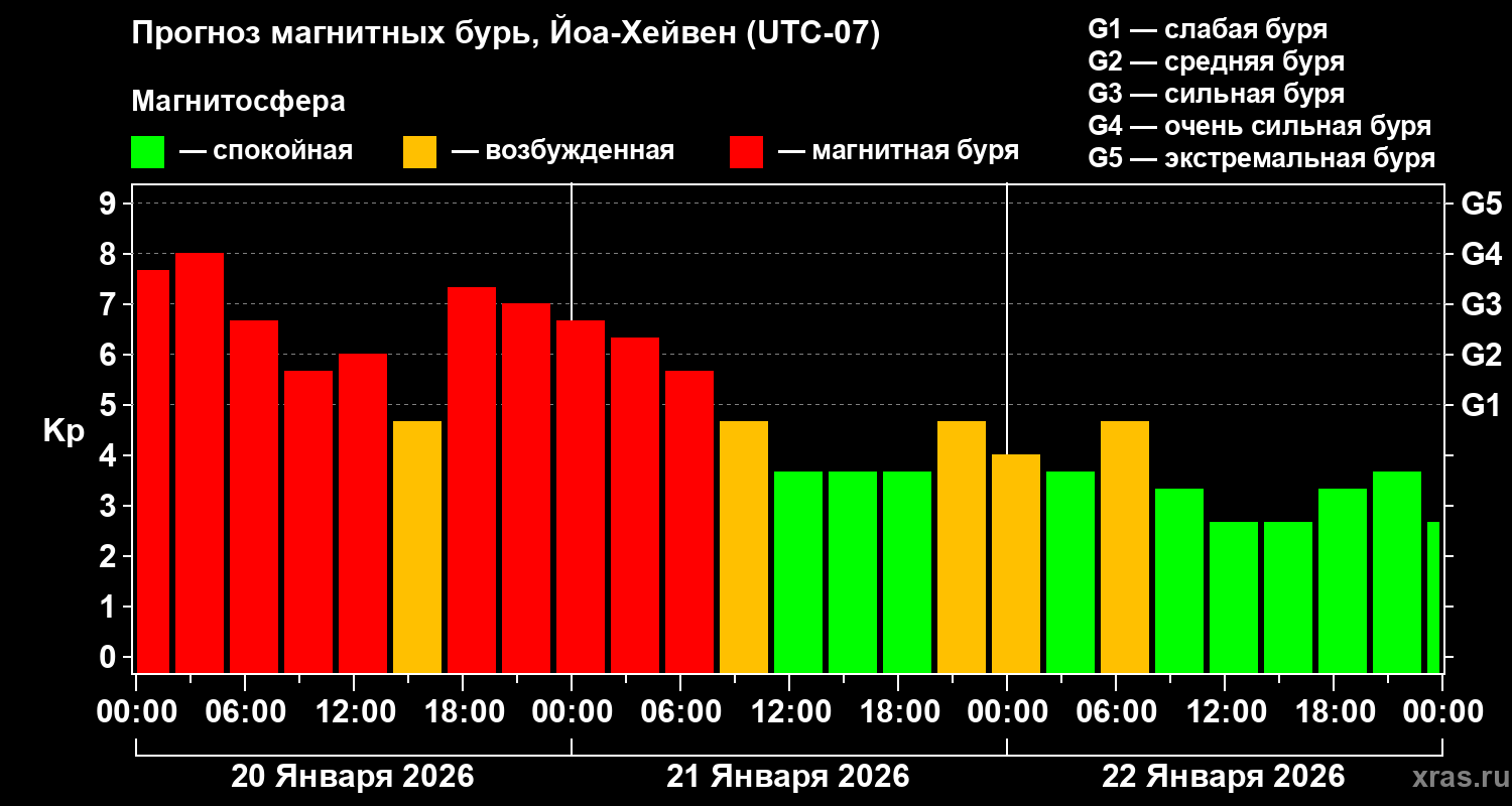 Прогноз геомагнитного индекса&nbsp;Kp