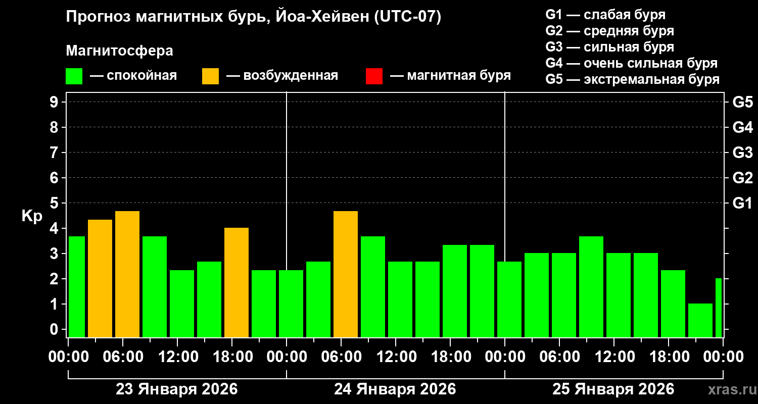Прогноз геомагнитного индекса&nbsp;Kp