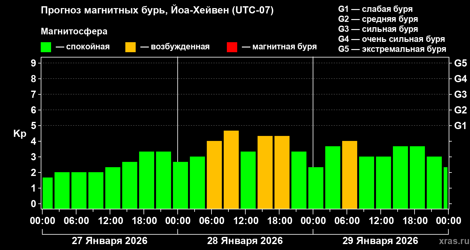 Прогноз геомагнитного индекса&nbsp;Kp