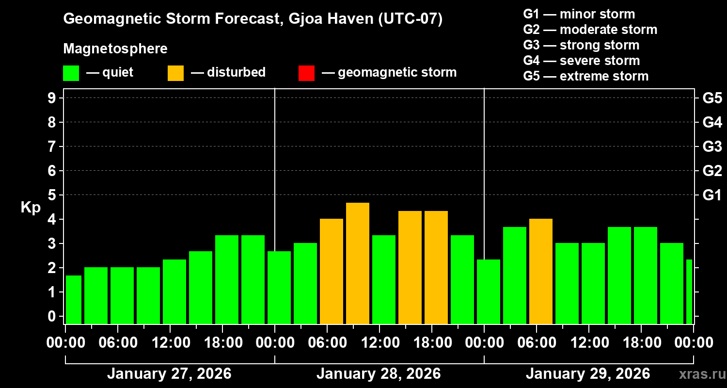 Forecast of the geomagnetic index&nbsp;Kp