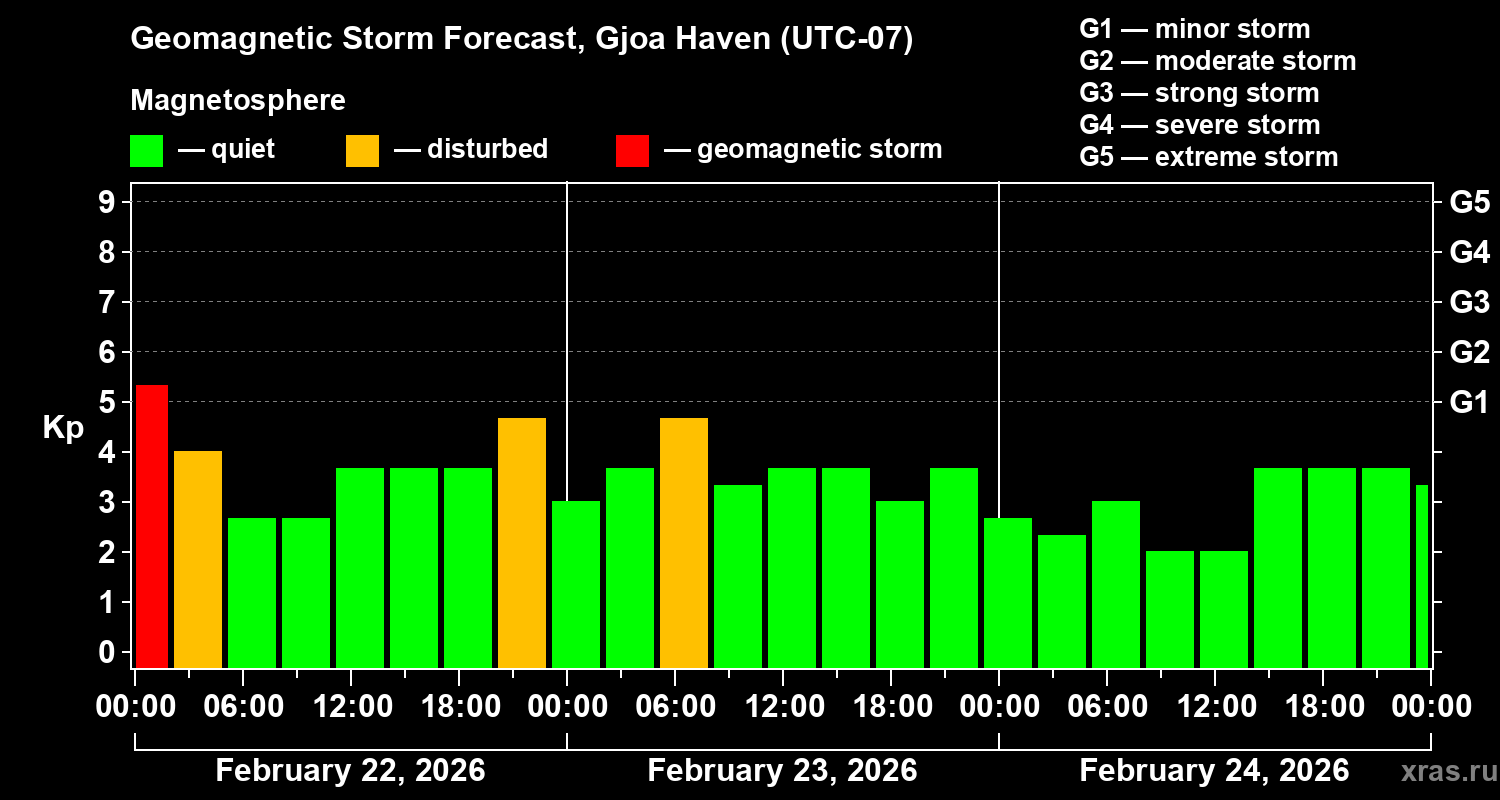 Forecast of the geomagnetic index&nbsp;Kp