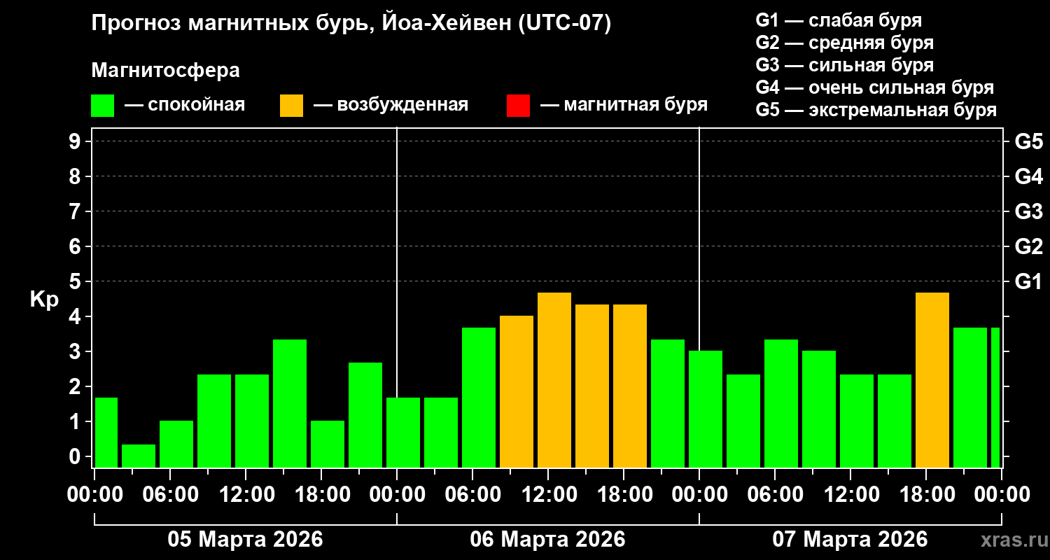 Прогноз геомагнитного индекса&nbsp;Kp