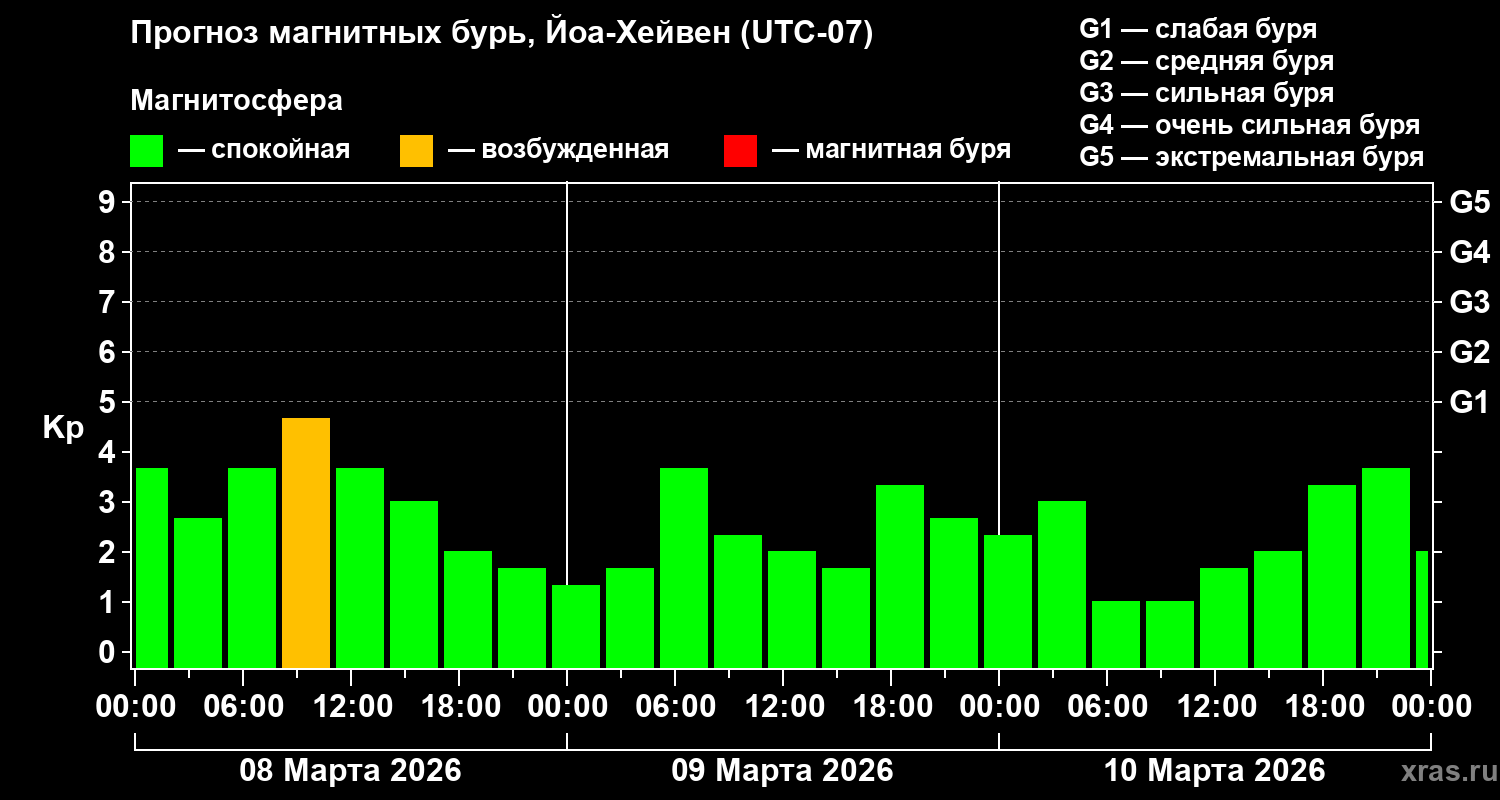 Прогноз геомагнитного индекса&nbsp;Kp