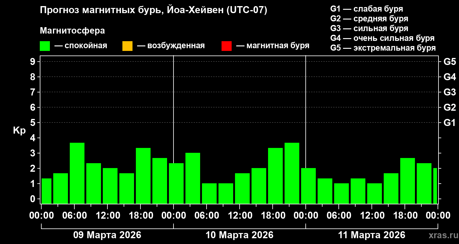 Прогноз геомагнитного индекса&nbsp;Kp