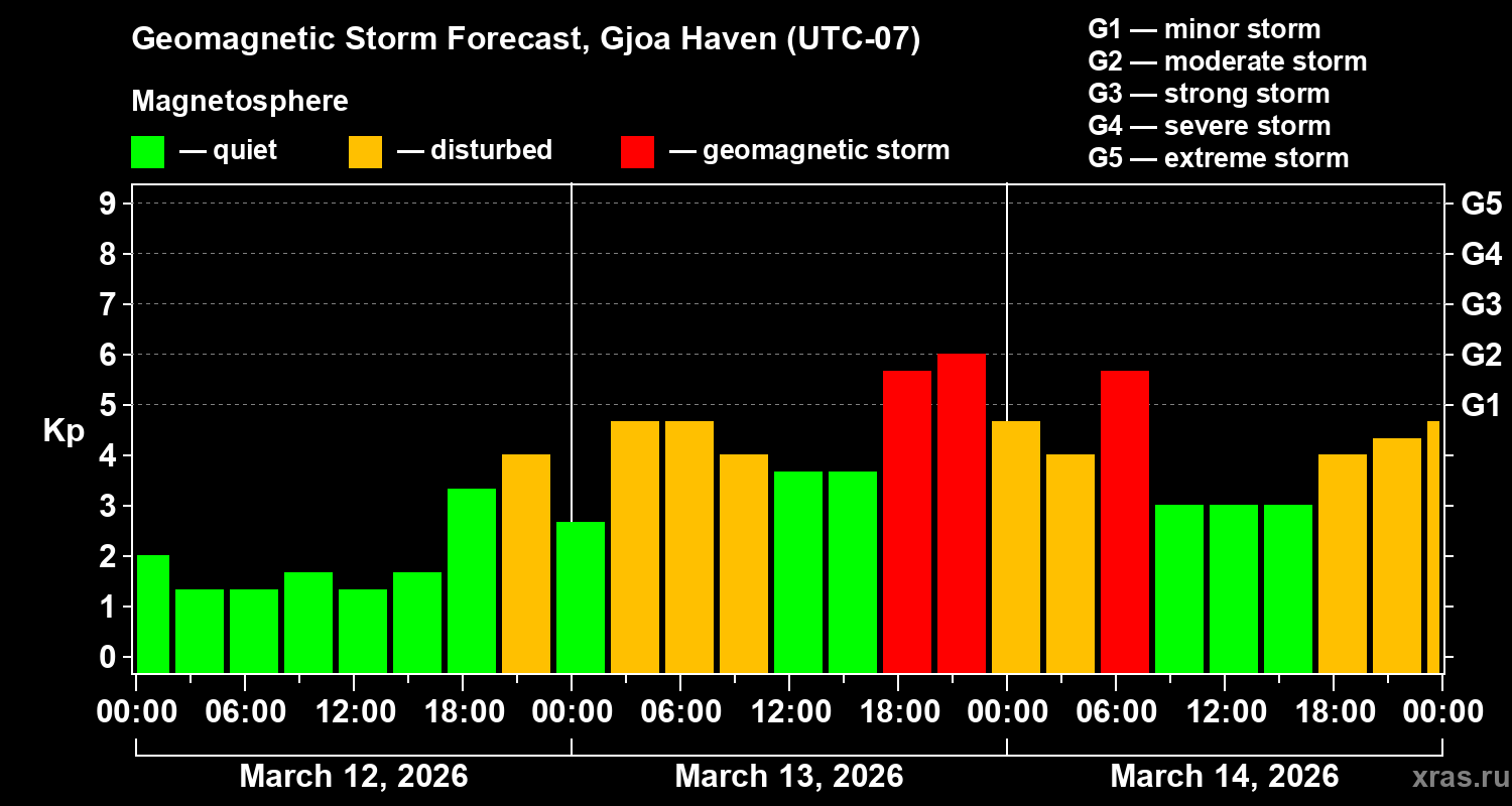 Forecast of the geomagnetic index&nbsp;Kp