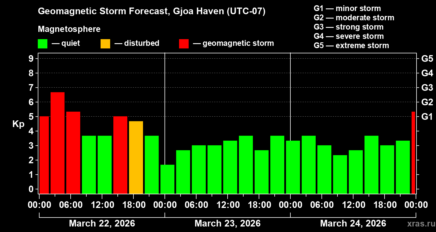 Forecast of the geomagnetic index&nbsp;Kp