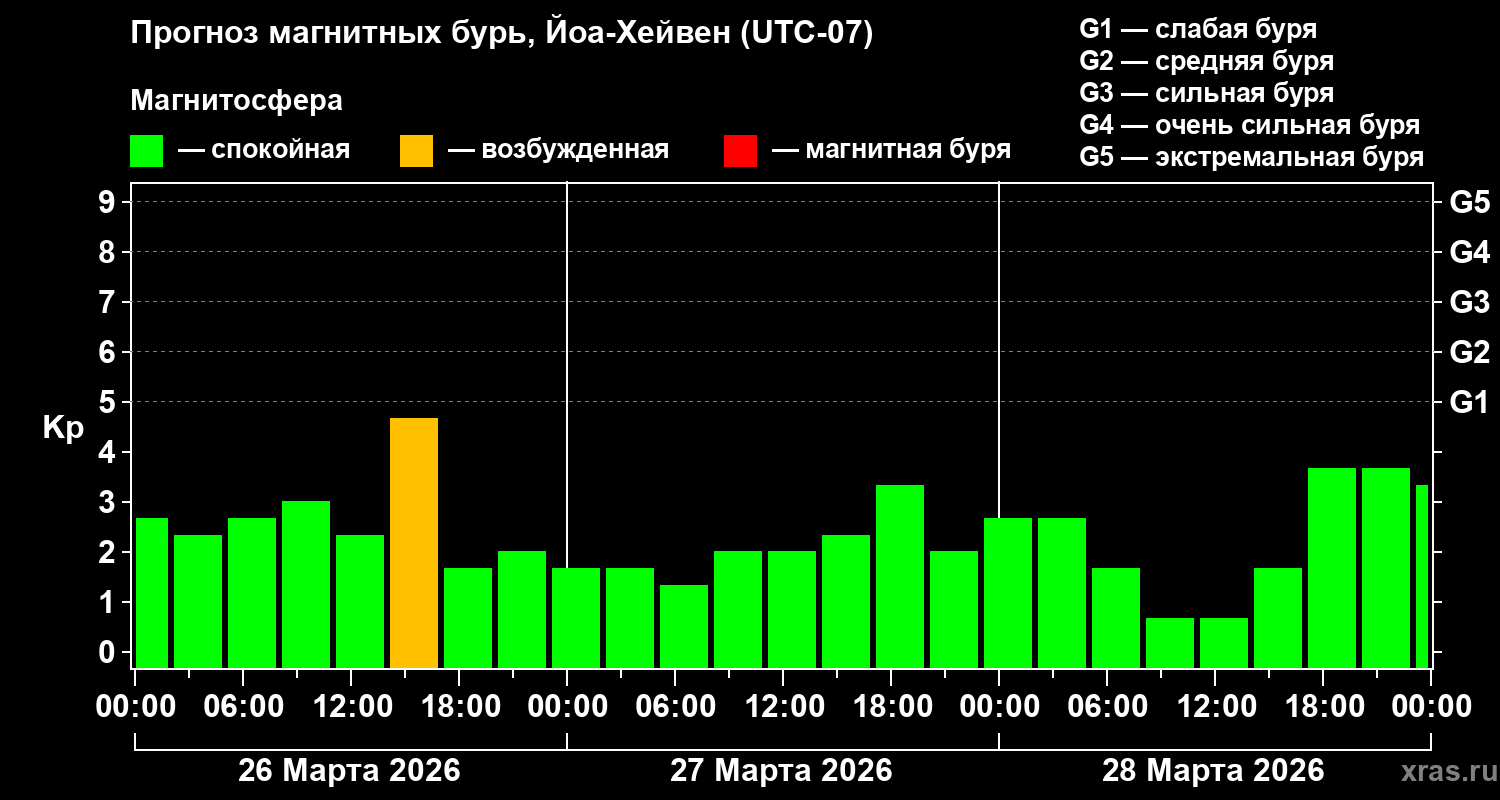 Прогноз геомагнитного индекса&nbsp;Kp
