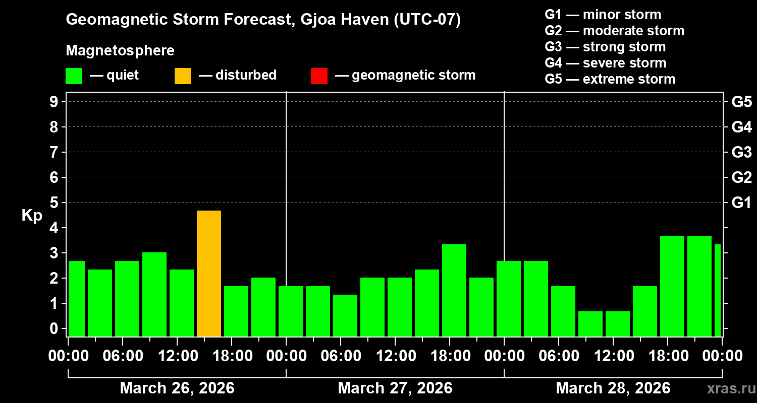 Forecast of the geomagnetic index&nbsp;Kp