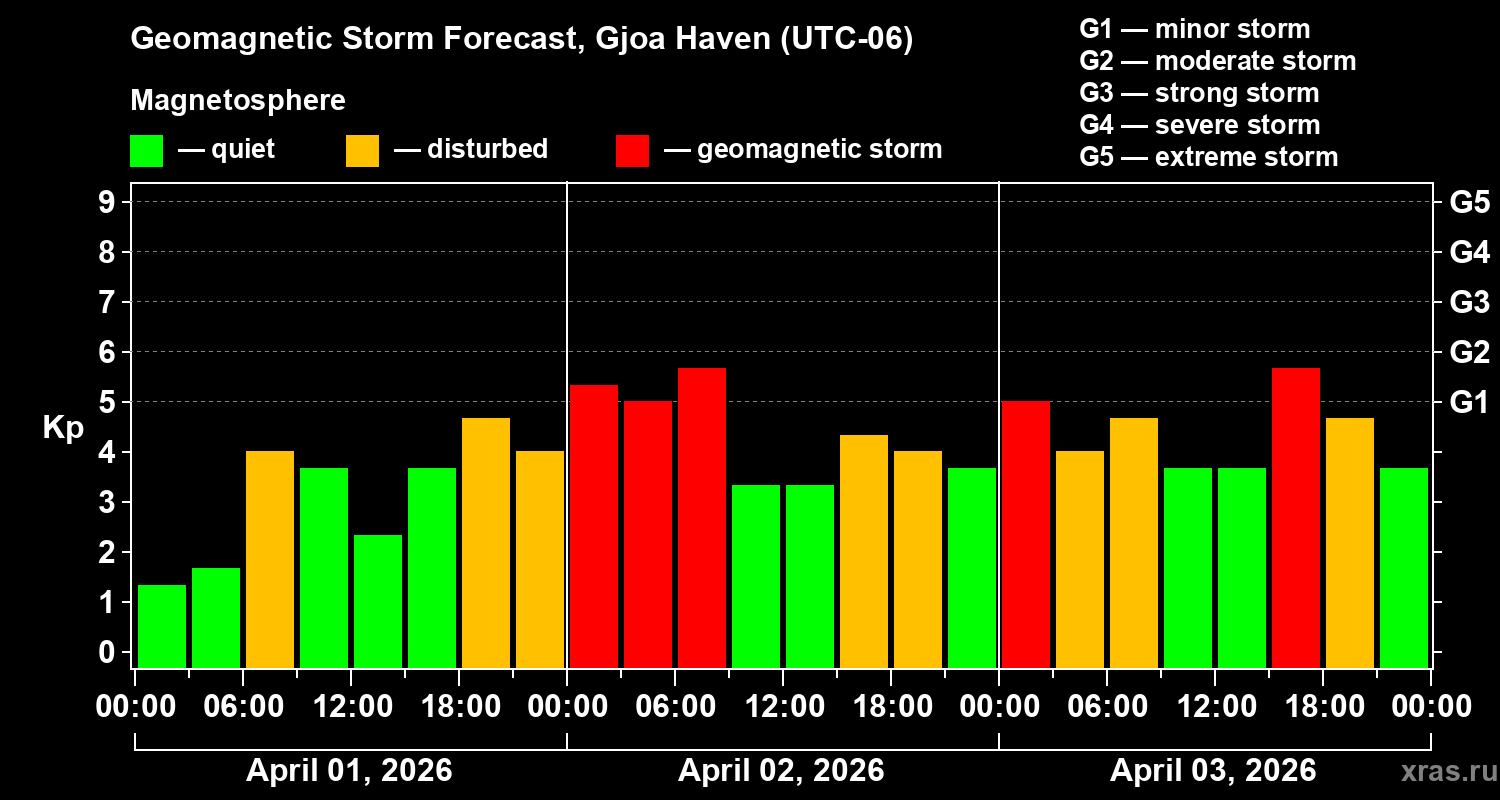 Forecast of the geomagnetic index&nbsp;Kp