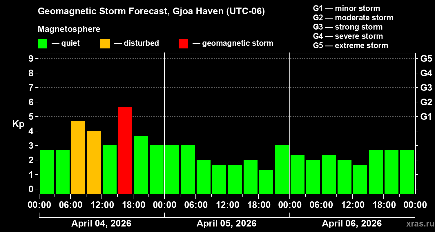 Forecast of the geomagnetic index&nbsp;Kp