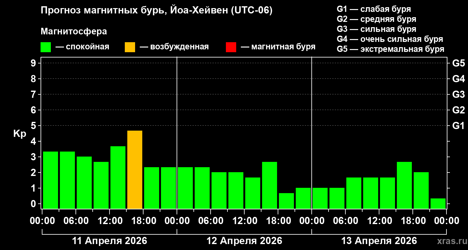 Прогноз геомагнитного индекса&nbsp;Kp