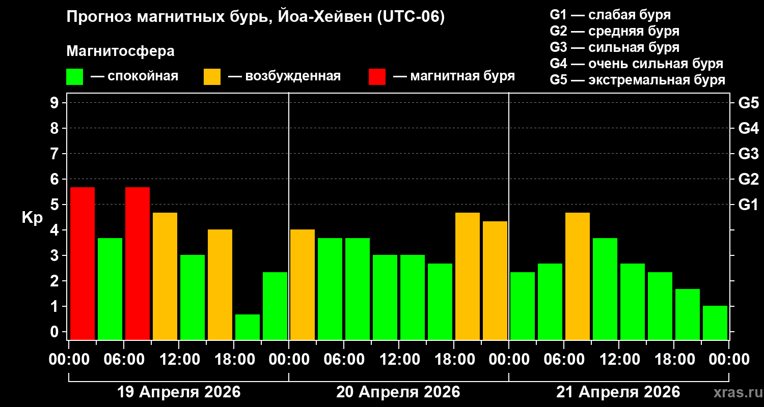 Прогноз геомагнитного индекса&nbsp;Kp