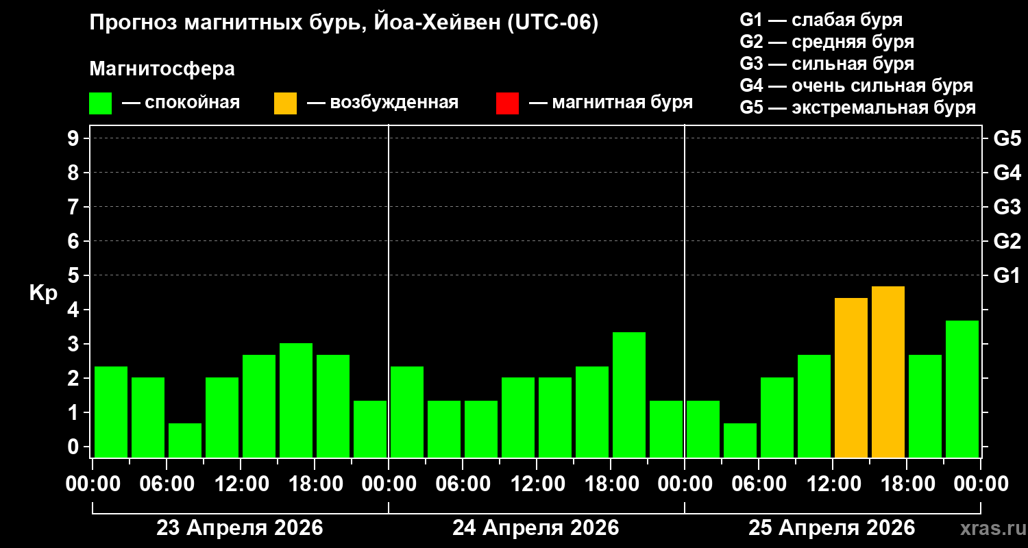 Прогноз геомагнитного индекса&nbsp;Kp